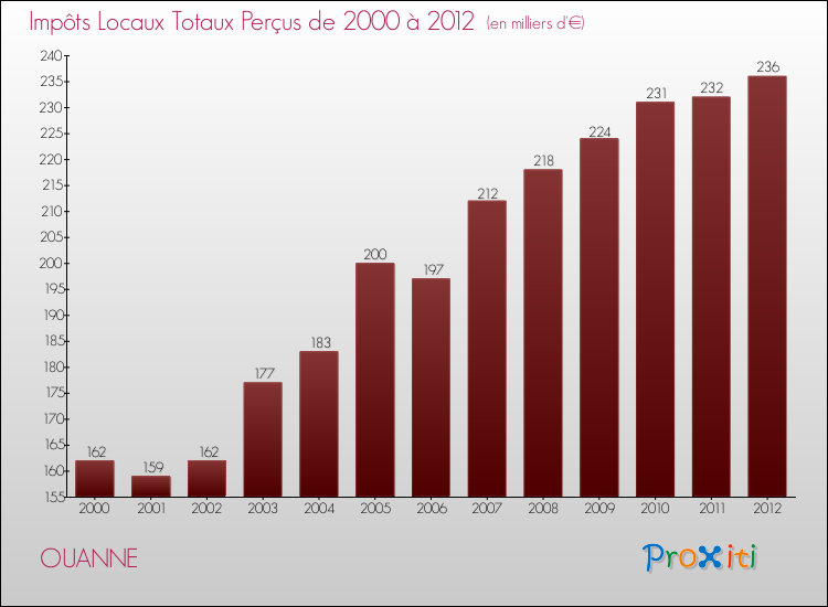 Evolution des Impôts Locaux pour la commune de OUANNE de 2000 à 2012 Evolution des Impôts Locaux pour OUANNE de 2000 à 2012