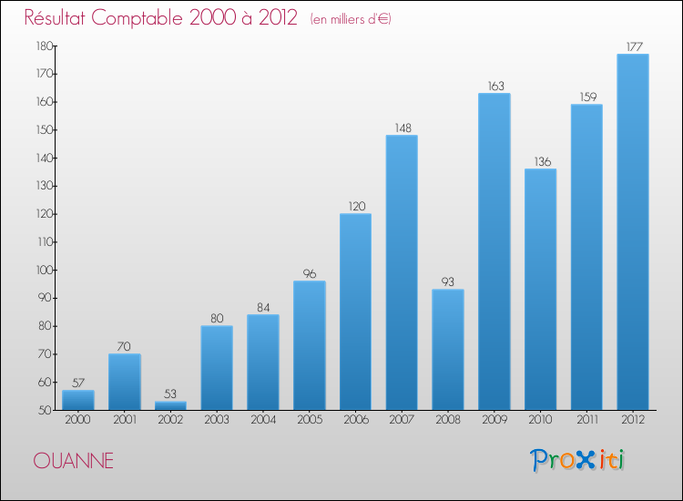 Evolution du résultat comptable pour la commune de OUANNE de 2000 à 2012 Evolution du résultat comptable pour OUANNE de 2000 à 2012