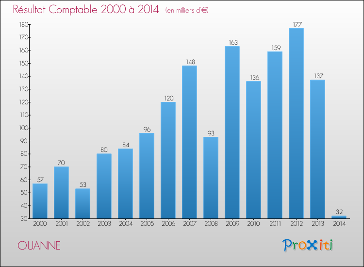 Evolution du résultat comptable pour la commune de OUANNE de 2000 à 2014 Evolution du résultat comptable pour OUANNE de 2000 à 2014