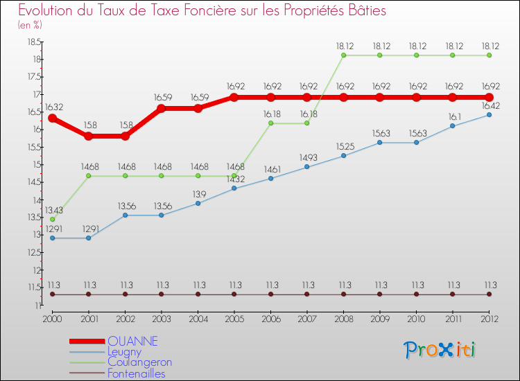 Evolution du taux de la taxe foncière sur le bati pour OUANNE et les communes proches de 2000 à 2012 Comparaison des taux de taxe foncière sur le bati pour OUANNE et les communes voisines de 2000 à 2012