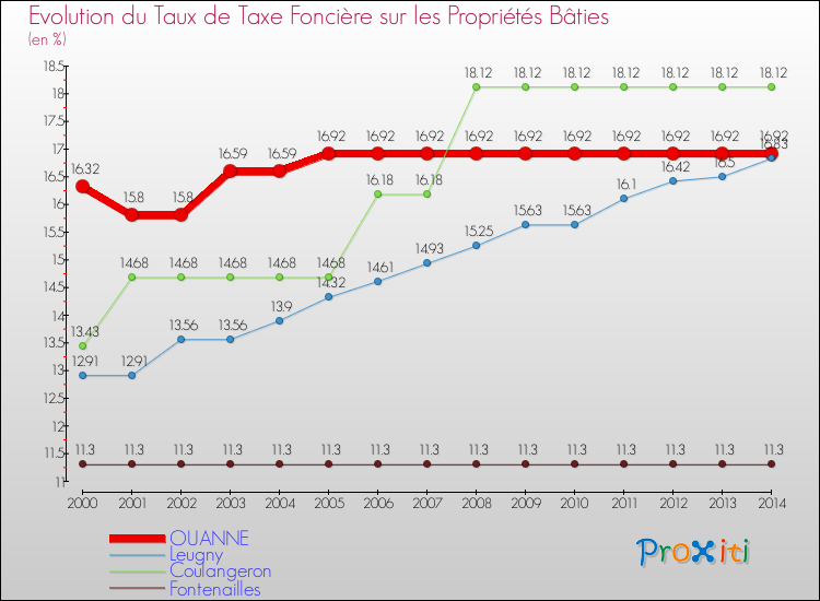 Evolution du taux de la taxe foncière sur le bati pour OUANNE et les communes proches de 2000 à 2014 Comparaison des taux de taxe foncière sur le bati pour OUANNE et les communes voisines de 2000 à 2014