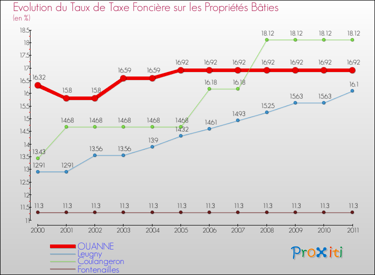 Evolution du taux de la taxe foncière sur le bati pour OUANNE et les communes proches Comparaison des taux de taxe foncière sur le bati pour OUANNE et les communes voisines