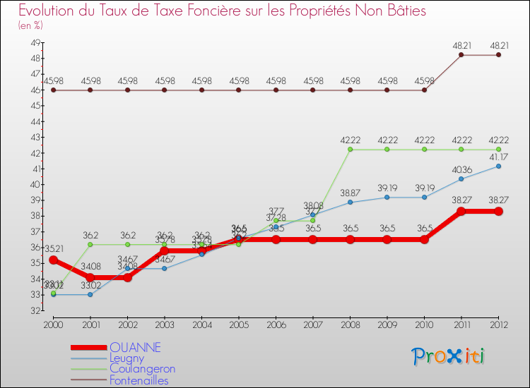 Evolution du taux de la taxe foncière sur les immeubles et terrains non batis pour OUANNE et les communes proches de 2000 à 2012 Comparaison des taux de la taxe foncière sur les immeubles et terrains non batis pour OUANNE et les communes voisines de 2000 à 2012