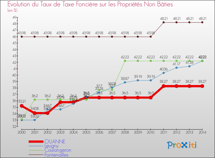 Evolution du taux de la taxe foncière sur les immeubles et terrains non batis pour OUANNE et les communes proches de 2000 à 2014 Comparaison des taux de la taxe foncière sur les immeubles et terrains non batis pour OUANNE et les communes voisines de 2000 à 2014