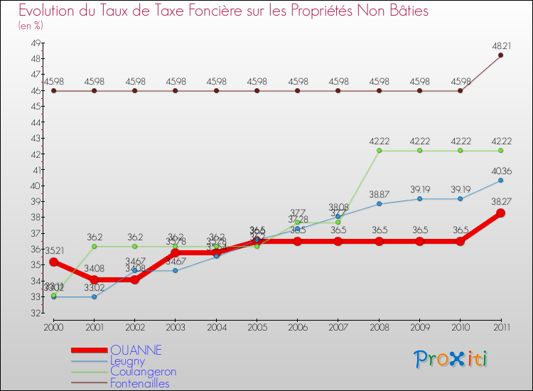 Evolution du taux de la taxe foncière sur les immeubles et terrains non batis pour OUANNE et les communes proches Comparaison des taux de la taxe foncière sur les immeubles et terrains non batis pour OUANNE et les communes voisines