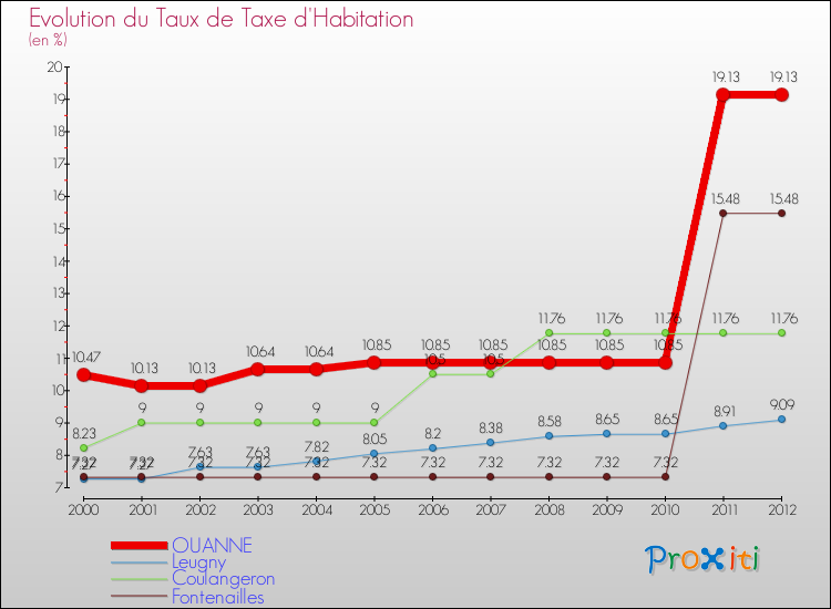 Evolution du taux de la taxe d'habitation pour OUANNE et les communes proches Comparaison des taux de la taxe d'habitation pour OUANNE et les communes voisines
