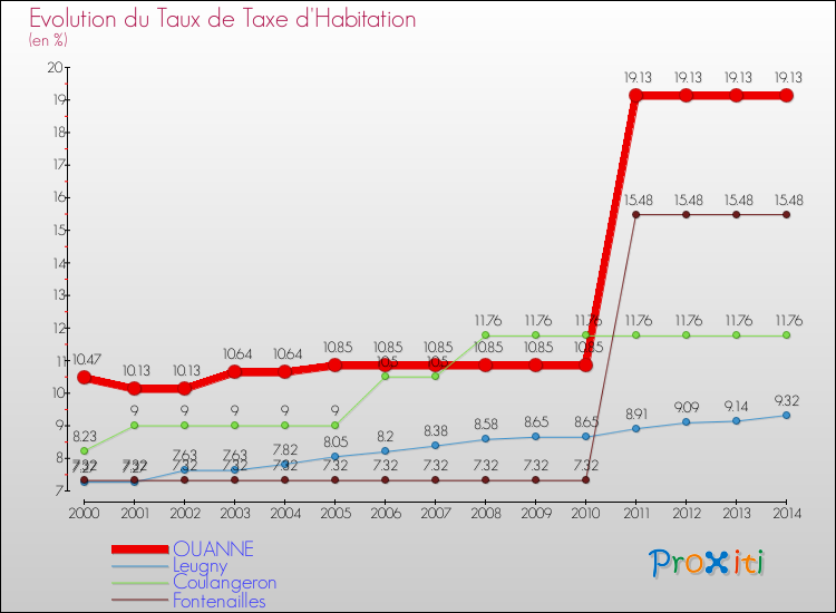 Evolution du taux de la taxe d'habitation pour OUANNE et les communes proches de 2000 à 2014 Comparaison des taux de la taxe d'habitation pour OUANNE et les communes voisines de 2000 à 2014