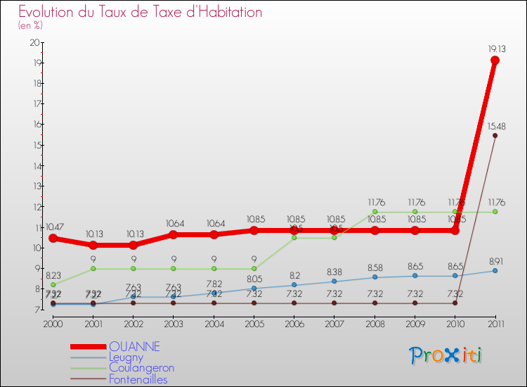 Evolution du taux de la taxe d'habitation pour OUANNE et les communes proches Comparaison des taux de la taxe d'habitation pour OUANNE et les communes voisines