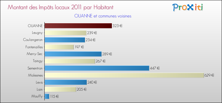 Montant des impôts locaux par Habitant pour OUANNE et les communes proches Comparaison des impôts locaux par habitant pour OUANNE et les communes voisines