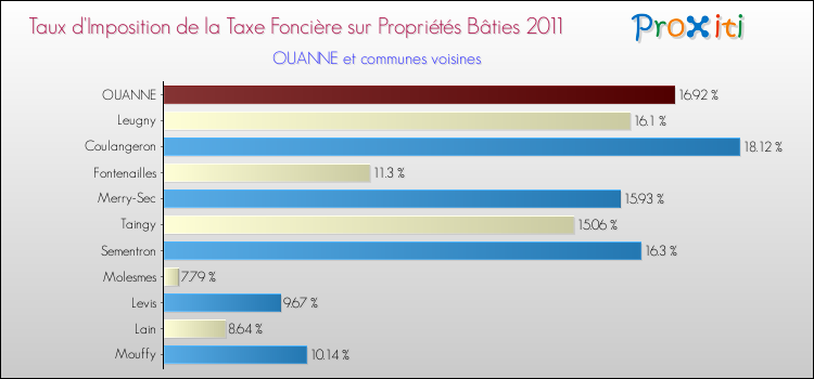 Taux d'imposition de la taxe foncière sur le bati 2011 pour OUANNE et les communes proches Comparaison des taux d'imposition de la taxe foncière sur le bati 2011 pour OUANNE et les communes voisines