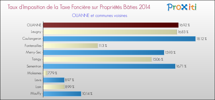 Taux d'imposition de la taxe foncière sur le bati 2014 pour OUANNE et les communes proches Comparaison des taux d'imposition de la taxe foncière sur le bati 2014 pour OUANNE et les communes voisines
