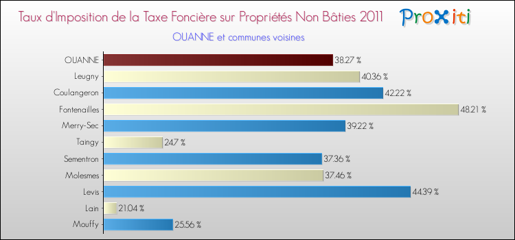 Taux d'imposition de la taxe foncière sur les immeubles et terrains non batis 2011 pour OUANNE et les communes proches Comparaison des taux d'imposition de la taxe foncière sur les immeubles et terrains non batis 2011 pour OUANNE et les communes voisines