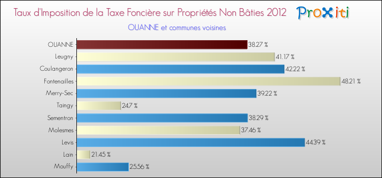 Taux d'imposition de la taxe foncière sur les immeubles et terrains non batis 2012 pour OUANNE et les communes proches Comparaison des taux d'imposition de la taxe foncière sur les immeubles et terrains non batis 2012 pour OUANNE et les communes voisines