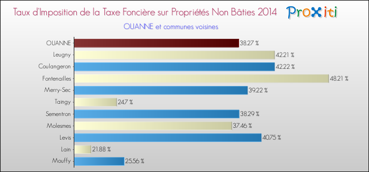 Taux d'imposition de la taxe foncière sur les immeubles et terrains non batis 2014 pour OUANNE et les communes proches Comparaison des taux d'imposition de la taxe foncière sur les immeubles et terrains non batis 2014 pour OUANNE et les communes voisines