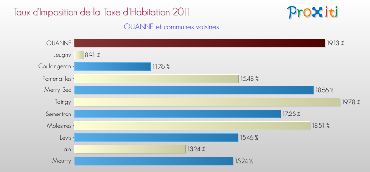 Taux d'imposition de la taxe d'habitation 2011 pour OUANNE et les communes proches Comparaison des taux d'imposition de la taxe d'habitation 2011 pour OUANNE et les communes voisines