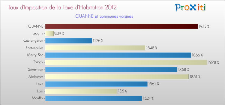 Taux d'imposition de la taxe d'habitation 2012 pour OUANNE et les communes proches Comparaison des taux d'imposition de la taxe d'habitation 2012 pour OUANNE et les communes voisines