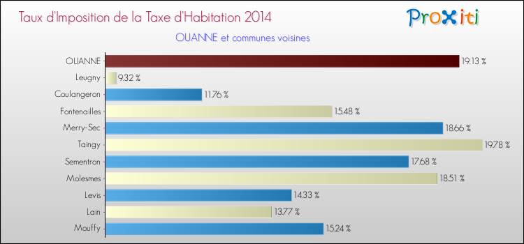 Taux d'imposition de la taxe d'habitation 2014 pour OUANNE et les communes proches Comparaison des taux d'imposition de la taxe d'habitation 2014 pour OUANNE et les communes voisines