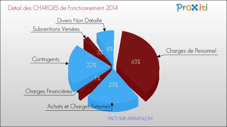 Décomposition des Charges de Fonctionnement 2014 de la commune de PACY-SUR-ARMANçON Charges de Fonctionnement 2014 pour la commune de PACY-SUR-ARMANçON