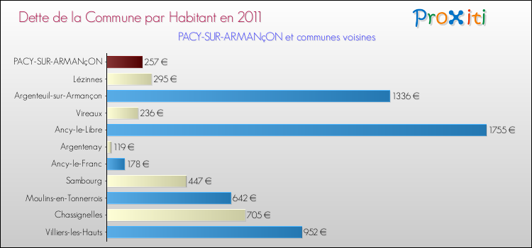 Dette par habitant de la commune en 2011 pour PACY-SUR-ARMANçON et les communes proches Comparaison de la dette par habitant de la commune en 2011 pour PACY-SUR-ARMANçON et les communes voisines