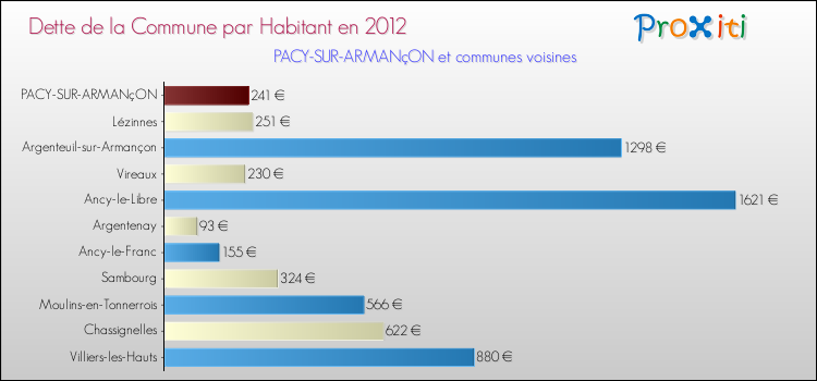 Dette par habitant de la commune en 2012 pour PACY-SUR-ARMANçON et les communes proches Comparaison de la dette par habitant de la commune en 2012 pour PACY-SUR-ARMANçON et les communes voisines
