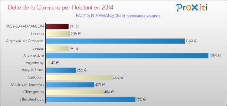 Dette par habitant de la commune en 2014 pour PACY-SUR-ARMANçON et les communes proches Comparaison de la dette par habitant de la commune en 2014 pour PACY-SUR-ARMANçON et les communes voisines