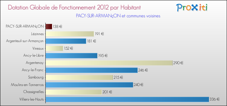 Montant des dotations globales de fonctionnement DGF par Habitant pour PACY-SUR-ARMANçON et les communes proches Comparaison des des dotations globales de fonctionnement DGF par habitant pour PACY-SUR-ARMANçON et les communes voisines