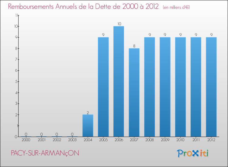 Evolution de l'annuité de la dette pour la commune de PACY-SUR-ARMANçON de 2000 à 2012 Annuités de la dette pour PACY-SUR-ARMANçON de 2000 à 2012