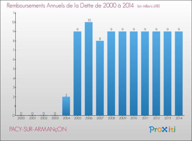 Evolution de l'annuité de la dette pour la commune de PACY-SUR-ARMANçON de 2000 à 2014 Annuités de la dette pour PACY-SUR-ARMANçON de 2000 à 2014