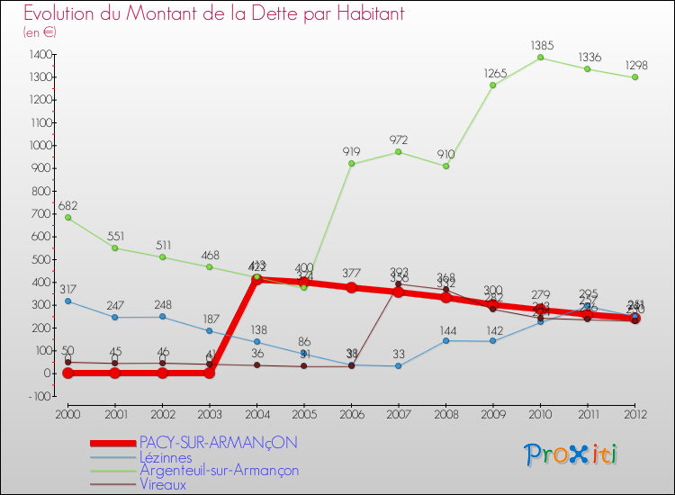 Evolution de la dette par habitant pour la commune de PACY-SUR-ARMANçON et les communes proches de 2000 à 2012 Comparaison de la dette par habitant pour PACY-SUR-ARMANçON et les communes voisines de 2000 à 2012