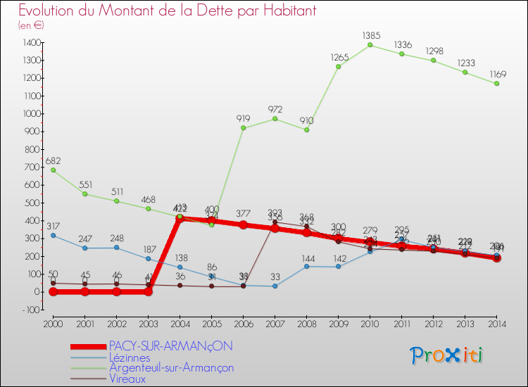 Evolution de la dette par habitant pour la commune de PACY-SUR-ARMANçON et les communes proches de 2000 à 2014 Comparaison de la dette par habitant pour PACY-SUR-ARMANçON et les communes voisines de 2000 à 2014