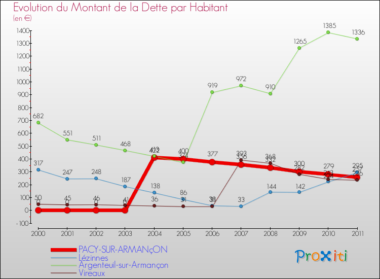 Evolution de la dette par habitant pour la commune de PACY-SUR-ARMANçON et les communes proches Comparaison de la dette par habitant pour PACY-SUR-ARMANçON et les communes voisines