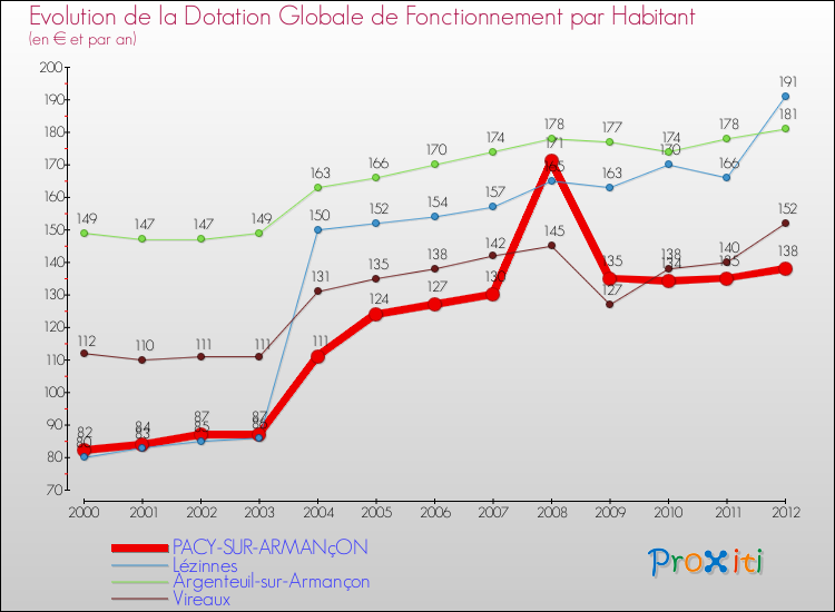 Evolution et montant de la dotation globale de fonctionnement par Habitant pour PACY-SUR-ARMANçON et les communes proches Comparaison des dotations globales de fonctionnement par habitant pour PACY-SUR-ARMANçON et les communes voisines