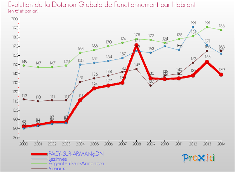 Evolution et montant de la dotation globale de fonctionnement par Habitant pour PACY-SUR-ARMANçON et les communes proches de 2000 à 2014. Comparaison des dotations globales de fonctionnement par habitant pour PACY-SUR-ARMANçON et les communes voisines de 2000 à 2014.