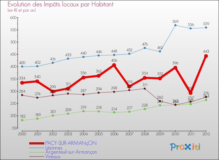 Evolution et montant des impôts locaux par Habitant pour PACY-SUR-ARMANçON et les communes proches Comparaison des impôts locaux par habitant pour PACY-SUR-ARMANçON et les communes voisines