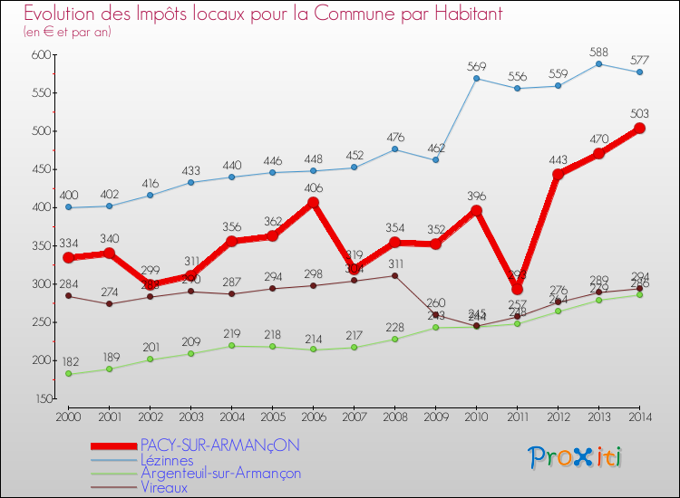 Evolution et montant des impôts locaux par Habitant pour PACY-SUR-ARMANçON et les communes proches de 2000 à 2014 Comparaison des impôts locaux par habitant pour PACY-SUR-ARMANçON et les communes voisines de 2000 à 2014
