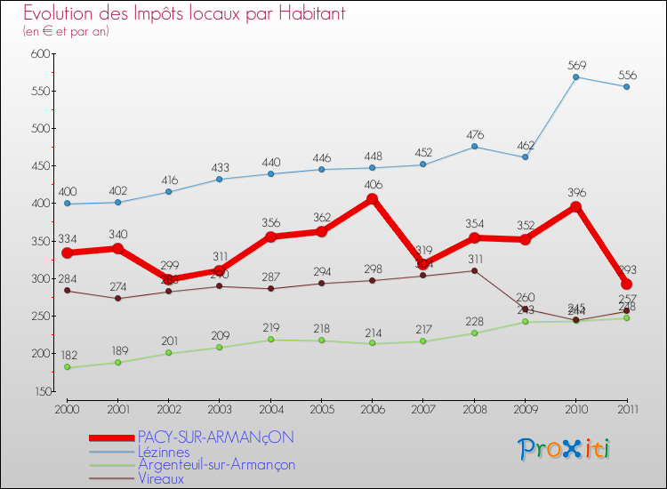 Evolution et montant des impôts locaux par Habitant pour PACY-SUR-ARMANçON et les communes proches Comparaison des impôts locaux par habitant pour PACY-SUR-ARMANçON et les communes voisines