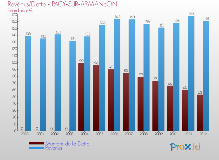 Evolution comparée de la dette et des revenus pour la commune de PACY-SUR-ARMANçON de 2000 à 2012 Comparaison de la dette et des revenus pour PACY-SUR-ARMANçON de 2000 à 2012