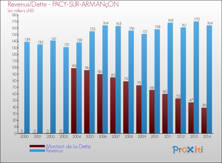 Evolution comparée de la dette et des revenus pour la commune de PACY-SUR-ARMANçON de 2000 à 2014 Comparaison de la dette et des revenus pour PACY-SUR-ARMANçON de 2000 à 2014