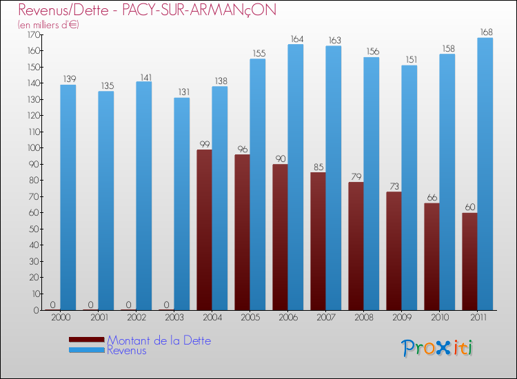 Evolution comparée de la dette et des revenus pour la commune de PACY-SUR-ARMANçON de 2000 à 2011 Comparaison de la dette et des revenus pour PACY-SUR-ARMANçON de 2000 à 2011