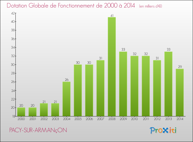 Evolution du montant de la Dotation Globale de Fonctionnement pour la commune de PACY-SUR-ARMANçON de 2000 à 2014 Evolution du montant de la Dotation Globale de Fonctionnement pour PACY-SUR-ARMANçON de 2000 à 2014