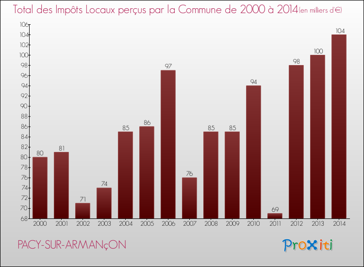 Evolution des Impôts Locaux pour la commune de PACY-SUR-ARMANçON de 2000 à 2014 Evolution des Impôts Locaux pour PACY-SUR-ARMANçON de 2000 à 2014