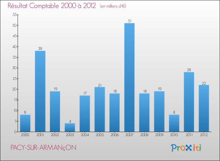 Evolution du résultat comptable pour la commune de PACY-SUR-ARMANçON de 2000 à 2012 Evolution du résultat comptable pour PACY-SUR-ARMANçON de 2000 à 2012