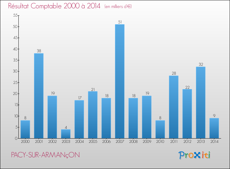 Evolution du résultat comptable pour la commune de PACY-SUR-ARMANçON de 2000 à 2014 Evolution du résultat comptable pour PACY-SUR-ARMANçON de 2000 à 2014