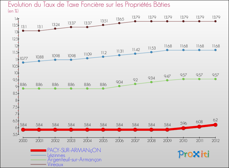 Evolution du taux de la taxe foncière sur le bati pour PACY-SUR-ARMANçON et les communes proches de 2000 à 2012 Comparaison des taux de taxe foncière sur le bati pour PACY-SUR-ARMANçON et les communes voisines de 2000 à 2012