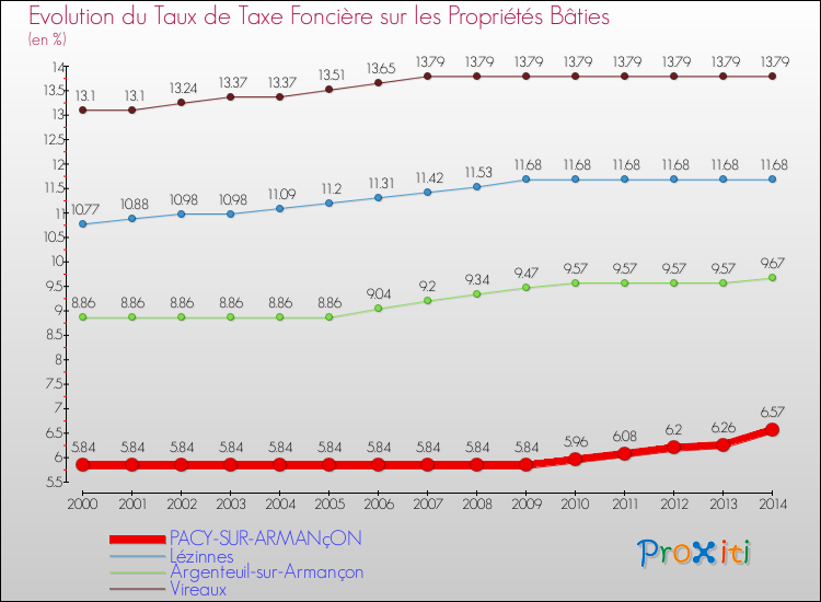 Evolution du taux de la taxe foncière sur le bati pour PACY-SUR-ARMANçON et les communes proches de 2000 à 2014 Comparaison des taux de taxe foncière sur le bati pour PACY-SUR-ARMANçON et les communes voisines de 2000 à 2014