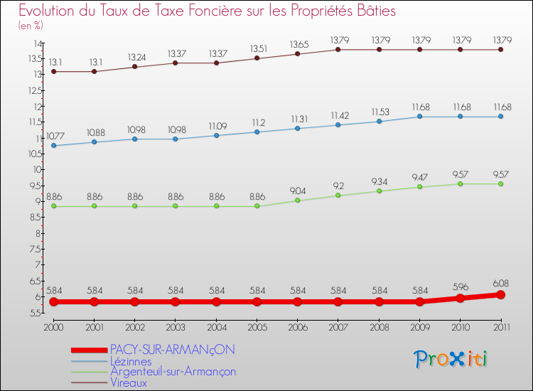 Evolution du taux de la taxe foncière sur le bati pour PACY-SUR-ARMANçON et les communes proches Comparaison des taux de taxe foncière sur le bati pour PACY-SUR-ARMANçON et les communes voisines