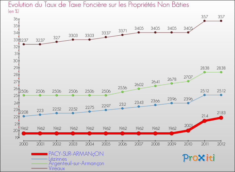 Evolution du taux de la taxe foncière sur les immeubles et terrains non batis pour PACY-SUR-ARMANçON et les communes proches de 2000 à 2012 Comparaison des taux de la taxe foncière sur les immeubles et terrains non batis pour PACY-SUR-ARMANçON et les communes voisines de 2000 à 2012