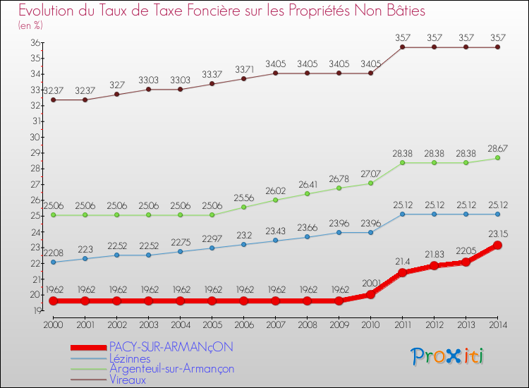 Evolution du taux de la taxe foncière sur les immeubles et terrains non batis pour PACY-SUR-ARMANçON et les communes proches de 2000 à 2014 Comparaison des taux de la taxe foncière sur les immeubles et terrains non batis pour PACY-SUR-ARMANçON et les communes voisines de 2000 à 2014