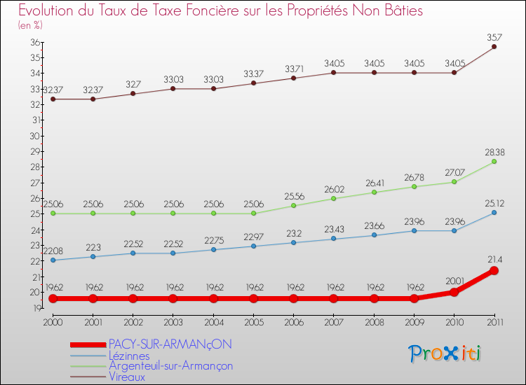 Evolution du taux de la taxe foncière sur les immeubles et terrains non batis pour PACY-SUR-ARMANçON et les communes proches Comparaison des taux de la taxe foncière sur les immeubles et terrains non batis pour PACY-SUR-ARMANçON et les communes voisines