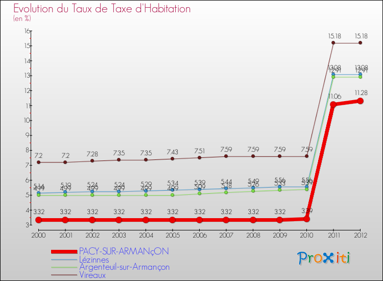 Evolution du taux de la taxe d'habitation pour PACY-SUR-ARMANçON et les communes proches Comparaison des taux de la taxe d'habitation pour PACY-SUR-ARMANçON et les communes voisines